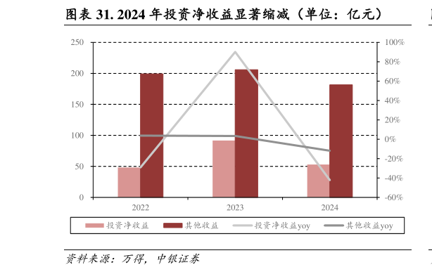 怎样理解. 2024 年投资净收益显著缩减（单位：亿元）