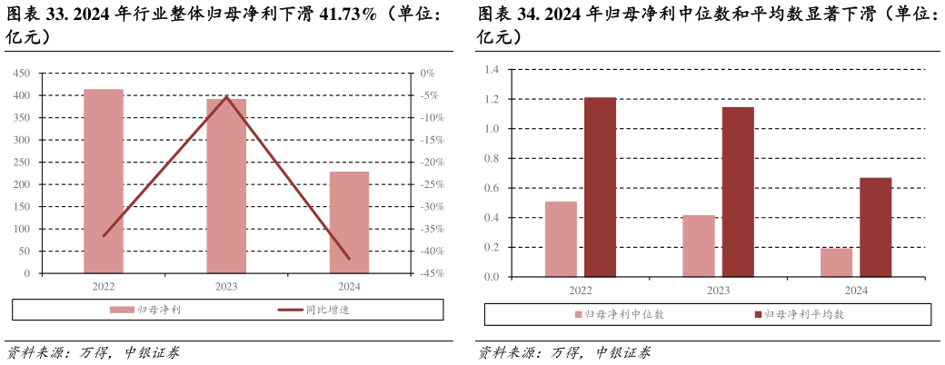 一起讨论下. 2024 年行业整体归母净利下滑 41.73%（单位：. 2024 年归母净利中位数和平均数显著下滑（单位：