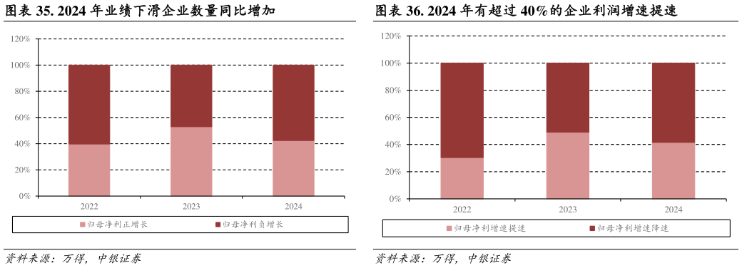 我想了解一下. 2024 年业绩下滑企业数量同比增加