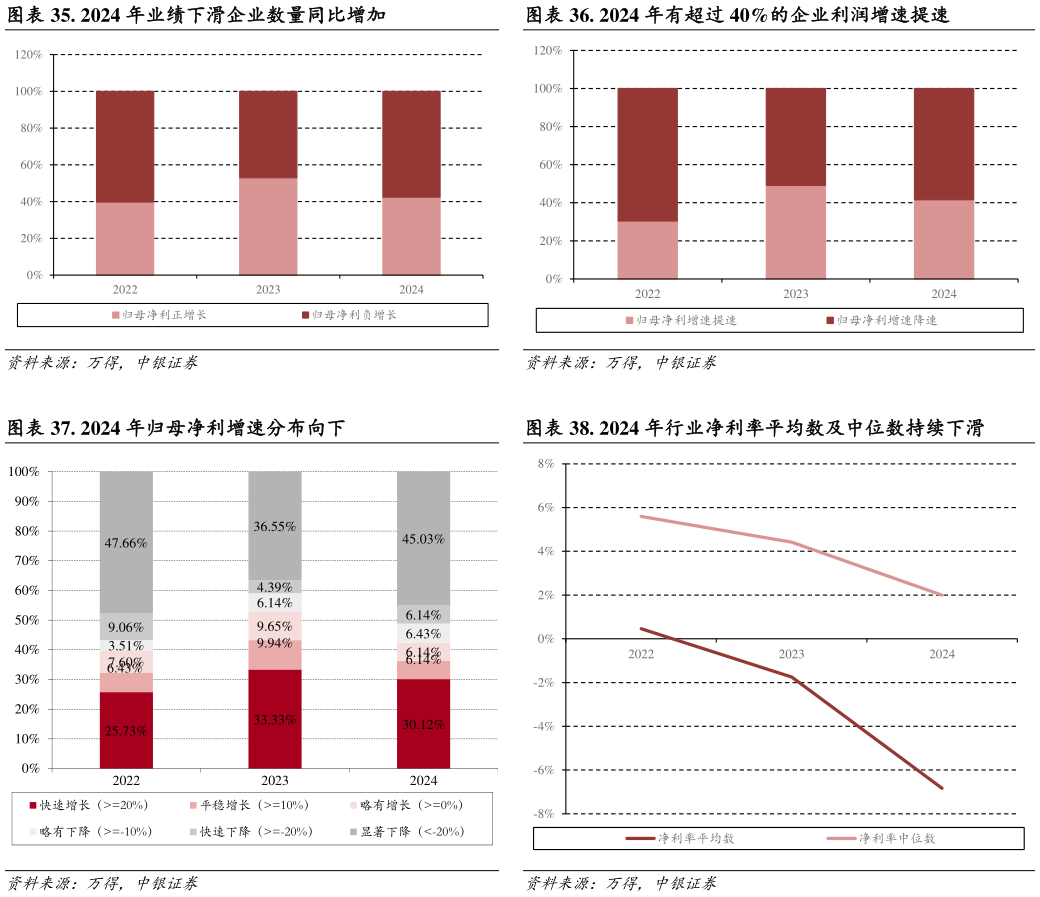 想问下各位网友. 2024 年有超过 40%的企业利润增速提速 . 2024 年行业净利率平均数及中位数持续下滑