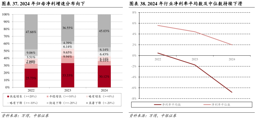 各位网友请教一下. 2024 年行业净利率平均数及中位数持续下滑