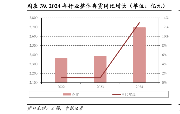 请问一下. 2024 年行业整体存货同比增长（单位：亿元）