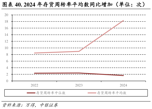 怎样理解. 2024 年存货周转率平均数同比增加（单位：次）