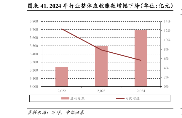 请问一下. 2024 年行业整体应收账款增幅下降（单位：亿元）