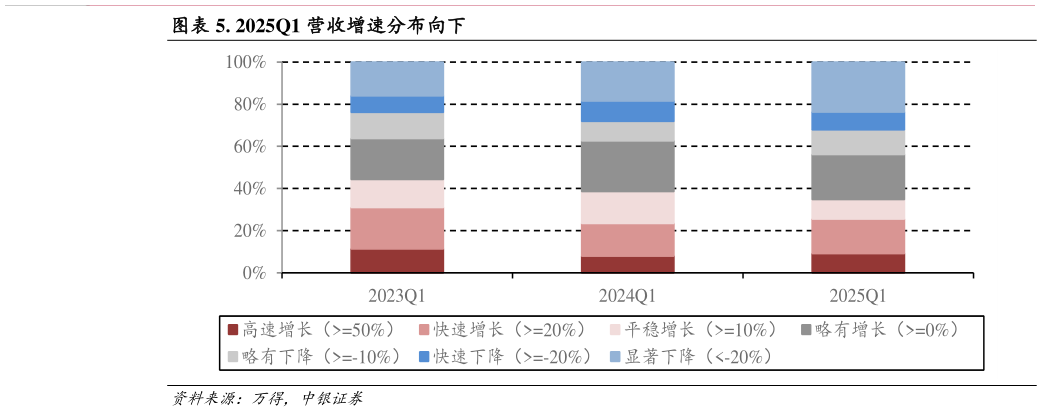 一起讨论下. 2025Q1 营收增速分布向下