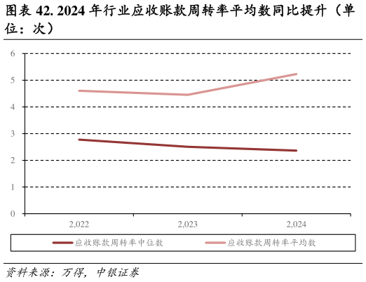 你知道. 2024 年行业应收账款周转率平均数同比提升（单