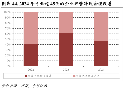 各位网友请教一下. 2024 年行业超 45%的企业经营净现金流改善