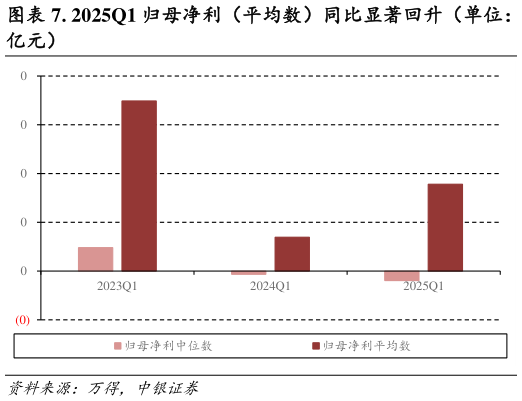 谁知道. 2025Q1 归母净利（平均数）同比显著回升（单位：