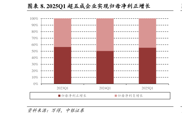 我想了解一下. 2025Q1 超五成企业实现归母净利正增长