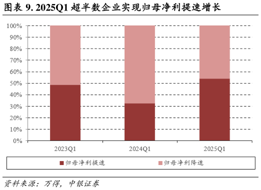 一起讨论下. 2025Q1 超半数企业实现归母净利提速增长