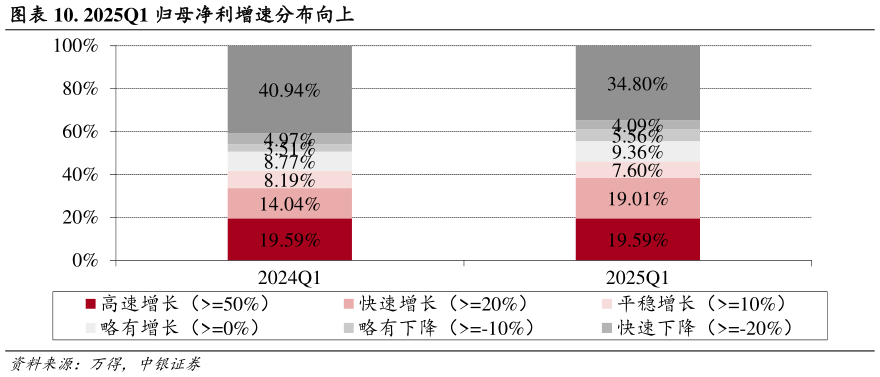 谁能回答. 2025Q1 归母净利增速分布向上