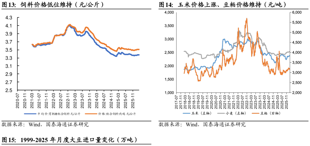 如何了解饲料价格低位维持(元公斤)?