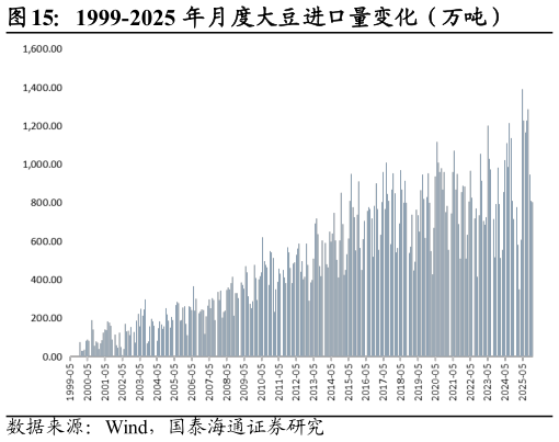谁知道1999-2025 年月度大豆进口量变化(万吨)?