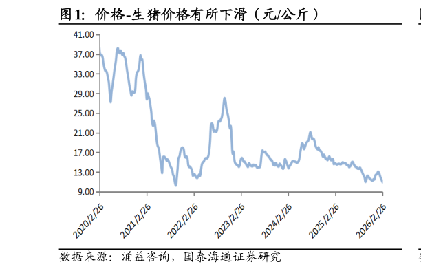谁能回答价格-生猪价格有所下滑(元公斤)?