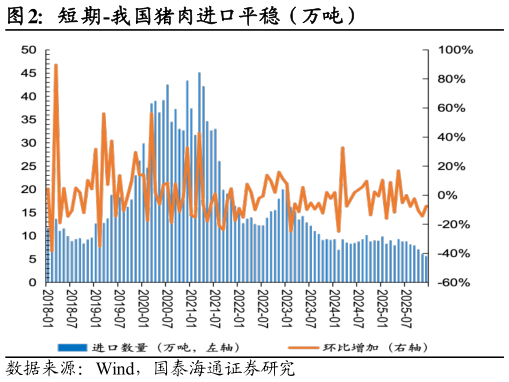 如何看待短期-我国猪肉进口平稳(万吨)?