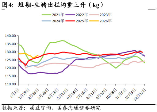 想问下各位网友短期-生猪出栏均重上升(kg)?