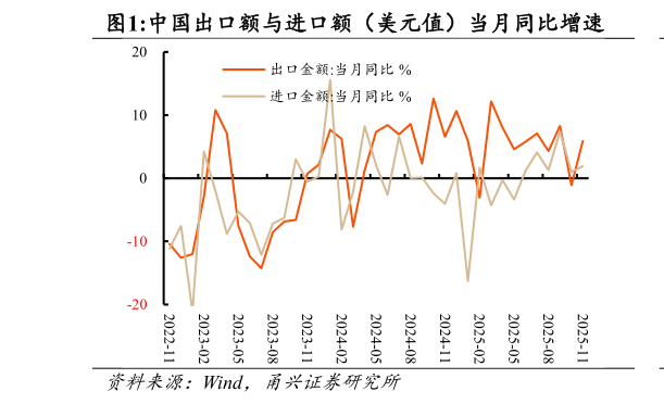 如何解释中国出口额与进口额（美元值）当月同比增速