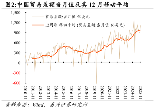 想问下各位网友中国贸易差额当月值及其 12 月移动平均