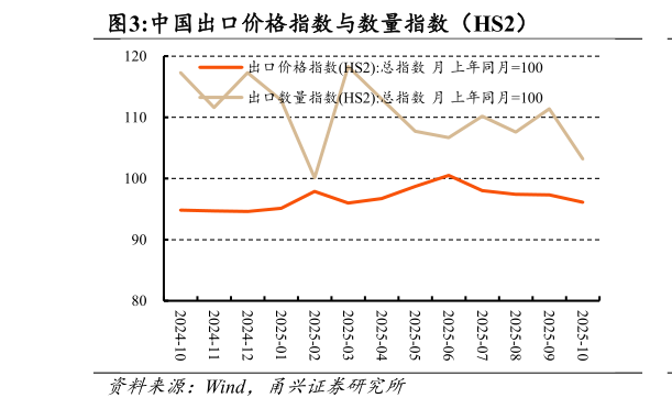 如何看待中国出口价格指数与数量指数（HS2）