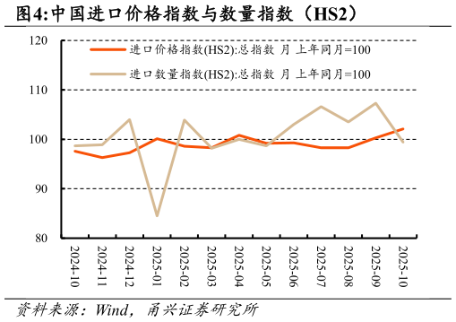 如何解释中国进口价格指数与数量指数（HS2）