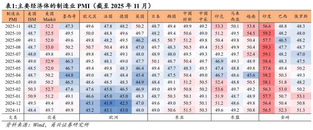 一起讨论下主要经济体的制造业 PMI（截至 2025 年 11 月） 