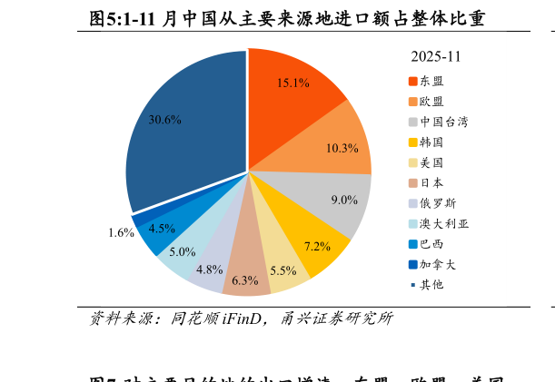 如何了解1-11 月中国从主要来源地进口额占整体比重