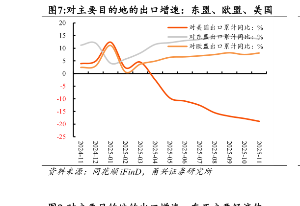 如何了解对主要目的地的出口增速：东盟、欧盟、美国