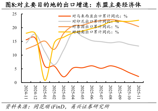 咨询大家对主要目的地的出口增速：东盟主要经济体
