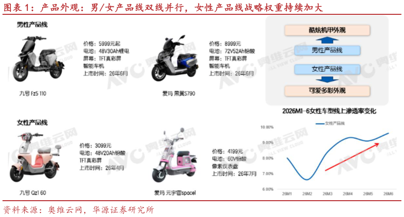 如何看待产品外观：男女产品线双线并行，女性产品线战略权重持续加大