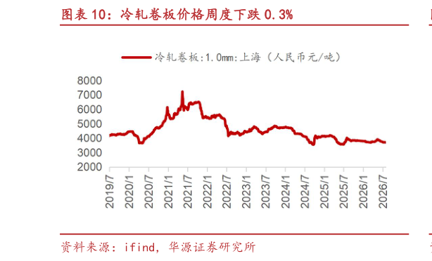 想关注一下冷轧卷板价格周度下跌 0.3%
