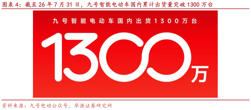 怎样理解截至 26 年 7 月 31 日，九号智能电动车国内累计出货量突破 1300 万台