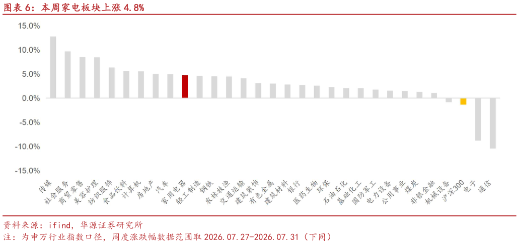 咨询下各位本周家电板块上涨 4.8%
