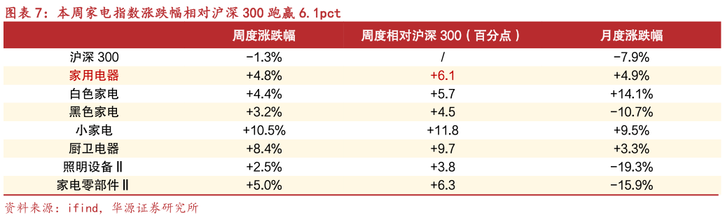 想关注一下本周家电指数涨跌幅相对沪深 300 跑赢 6.1pct