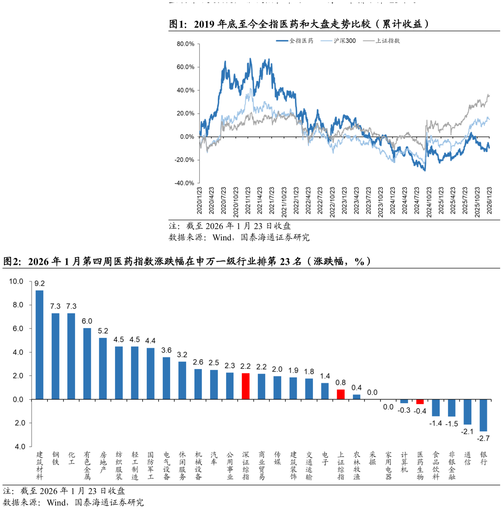 一起讨论下2019 年底至今全指医药和大盘走势比较（累计收益） 2026 年 1 月第四周医药指数涨跌幅在申万一级行业排第 23 名（涨跌幅，%）