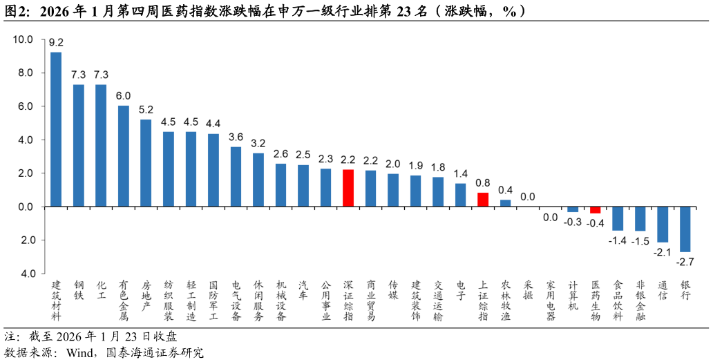 如何了解2026 年 1 月第四周医药指数涨跌幅在申万一级行业排第 23 名（涨跌幅，%）