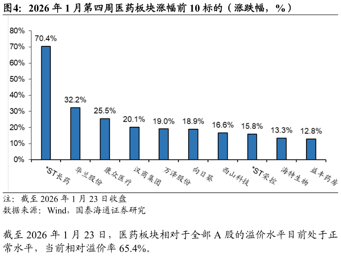 咨询下各位2026 年 1 月第四周医药板块涨幅前 10 标的（涨跌幅，%）