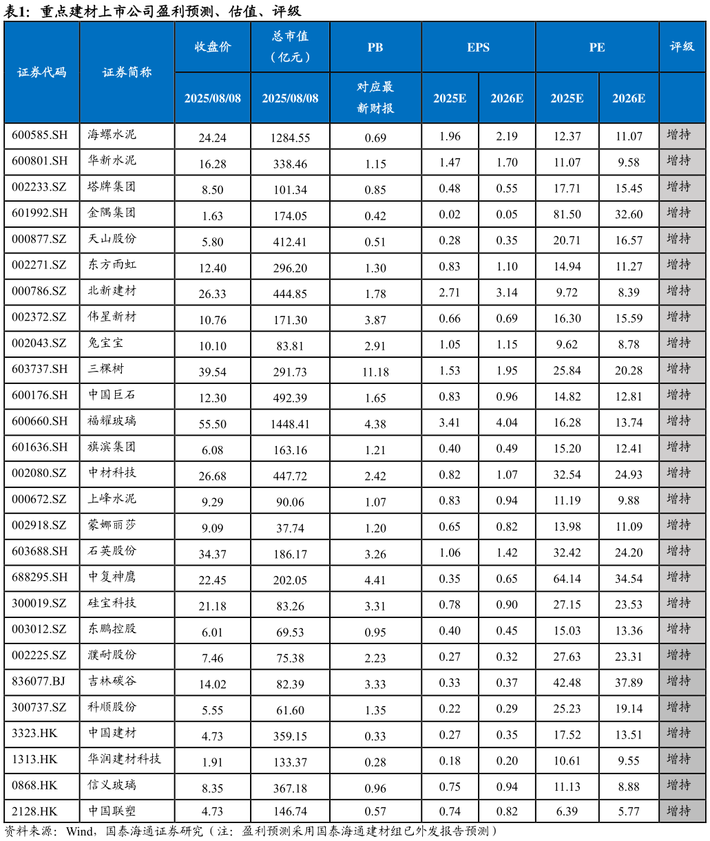 我想了解一下重点建材上市公司盈利预测、估值、评级?