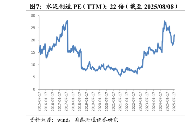 我想了解一下水泥制造 PE(TTM):22 倍(截至 20250808)?
