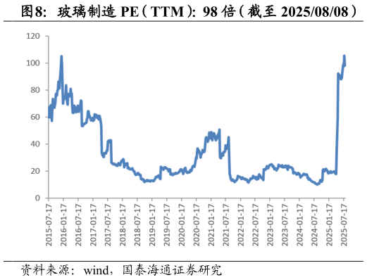 请问一下玻璃制造 PE(TTM):98 倍(截至 20250808)?