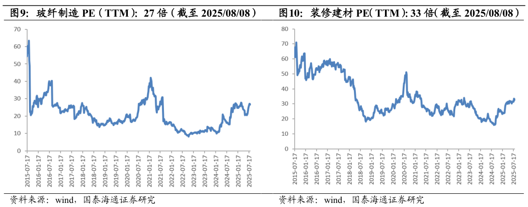 如何看待玻纤制造 PE(TTM):27 倍(截至 20250808)?