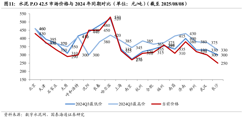如何看待水泥 P.O 42.5 市场价格与 2024 年同期对比（单位：元吨）（截至 20250808）