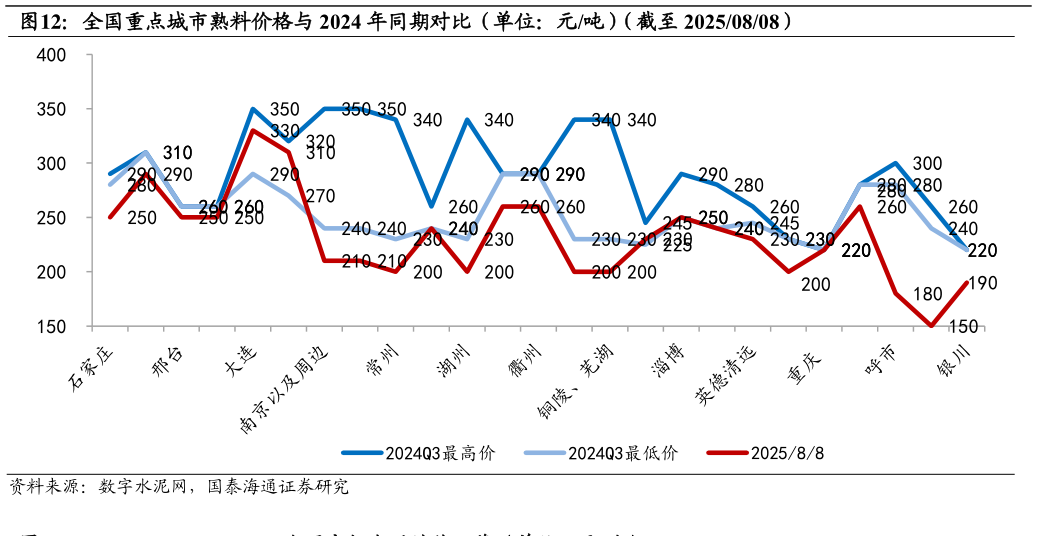 如何了解全国重点城市熟料价格与 2024 年同期对比（单位：元吨）（截至 20250808）
