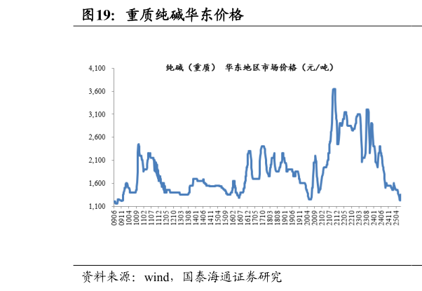 咨询大家重质纯碱华东价格?