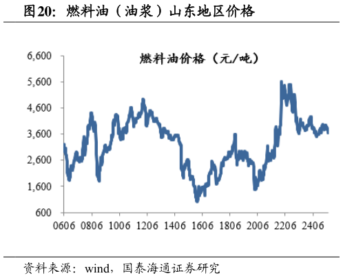 想关注一下燃料油(油浆)山东地区价格?