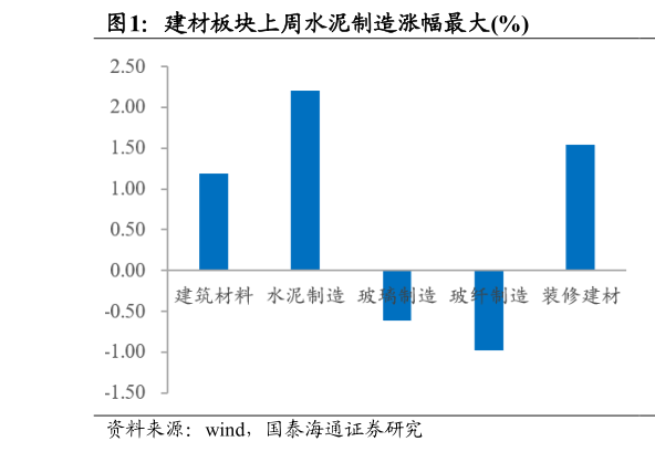 各位网友请教一下建材板块上周水泥制造涨幅最大%
