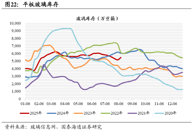 请问一下平板玻璃库存?