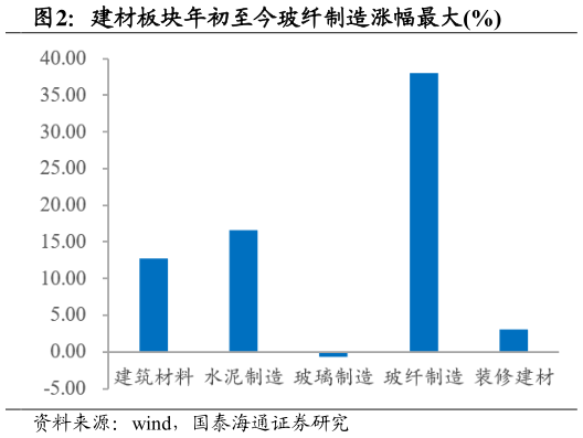 谁知道建材板块年初至今玻纤制造涨幅最大%?