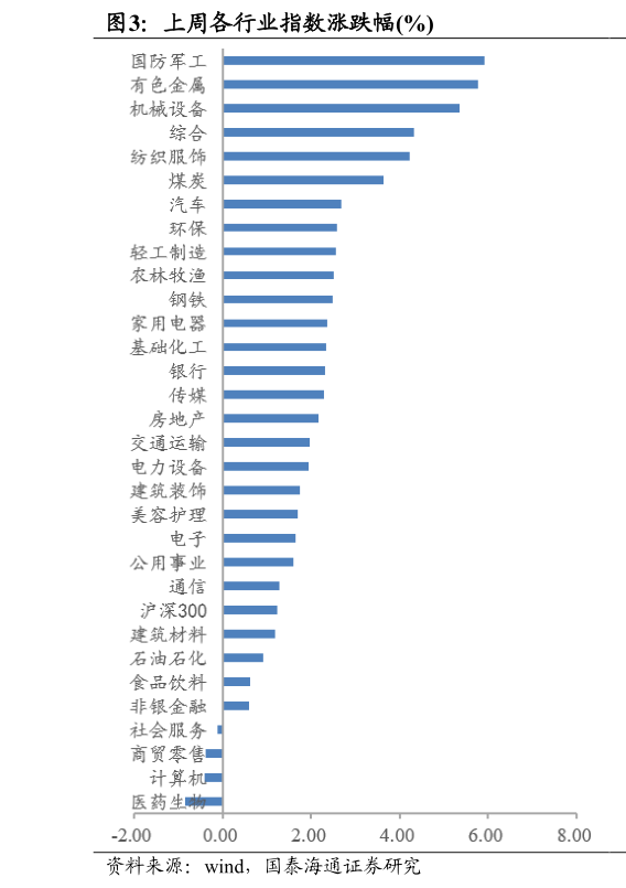 咨询下各位上周各行业指数涨跌幅%
