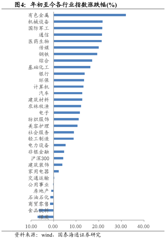 想关注一下年初至今各行业指数涨跌幅%