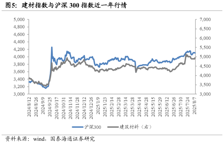 各位网友请教一下建材指数与沪深 300 指数近一年行情?